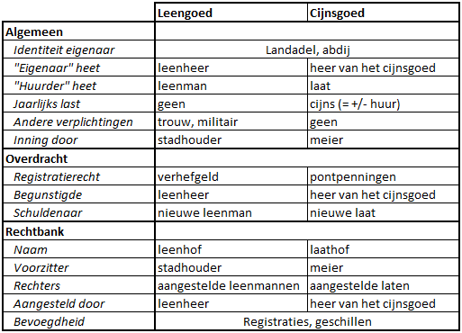 Heerlijkheid: bestuurders